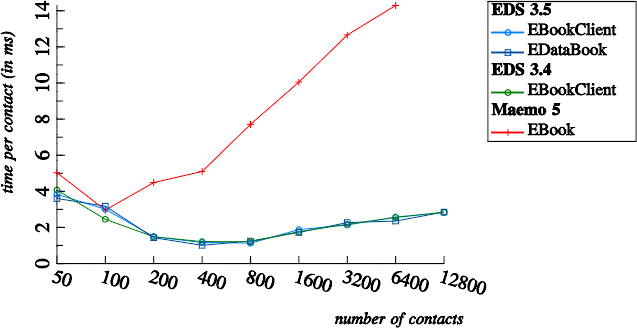 Contact saving in batches