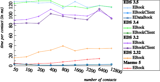 Contact saving, without batching