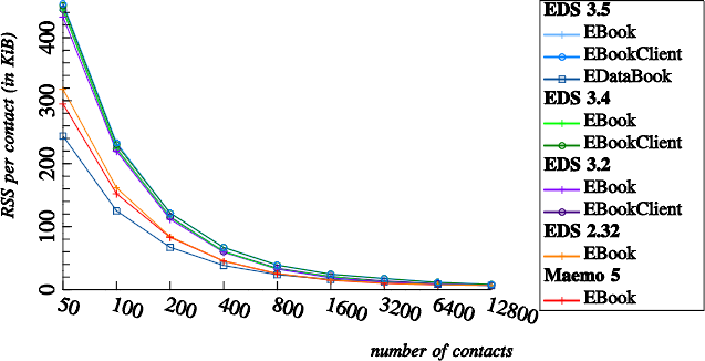 RSS usage per contact