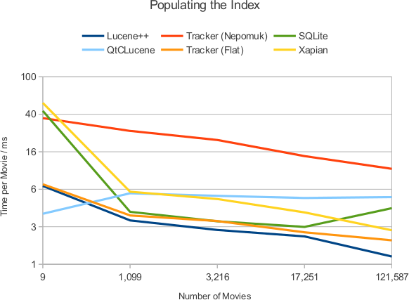 Populating the Index