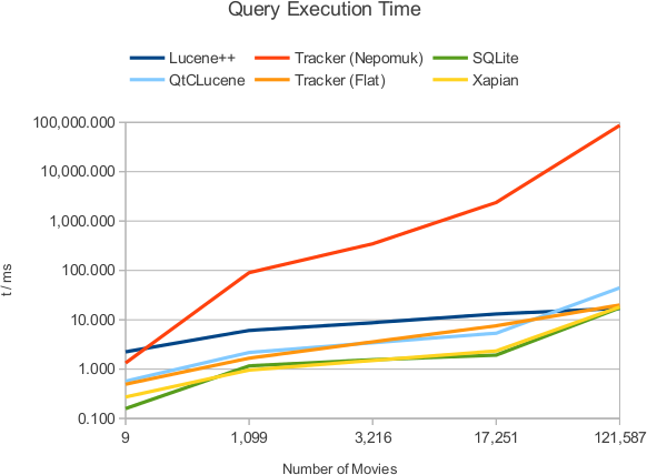 Query Execution Time