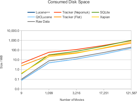 Consumed Disk Space